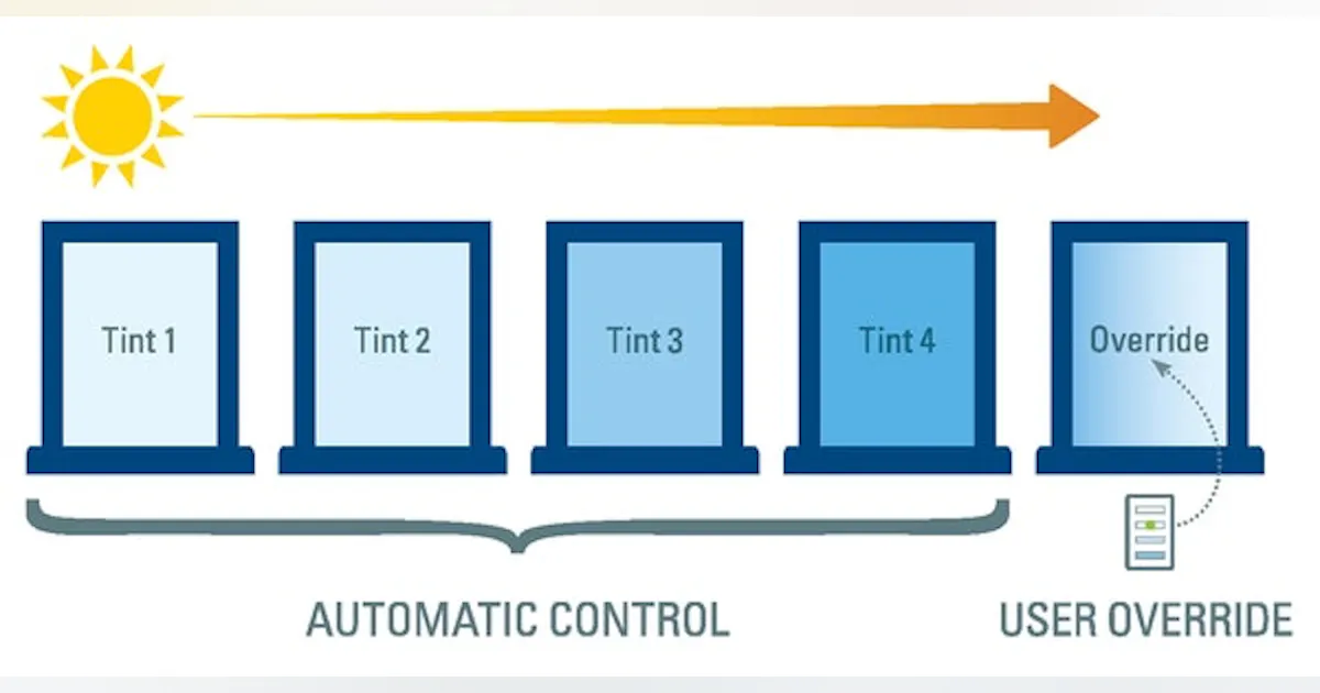 Electrionic Windows Boost Satisfaction with Electrochromic Windows | Buildings