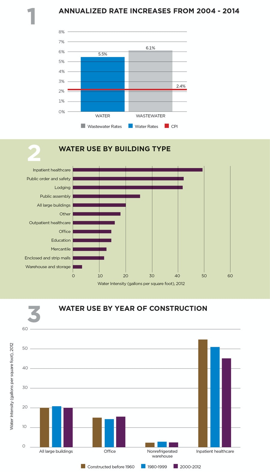 The True Cost of Water and Wastewater Buildings