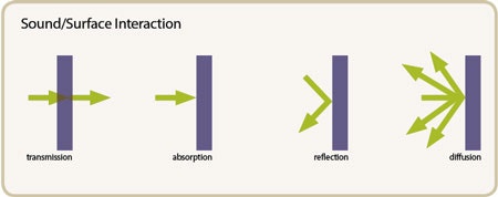 Acoustics: Absorb, Block, And Cover | Buildings