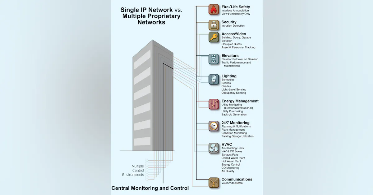 The Realization of Intelligent Buildings | Buildings