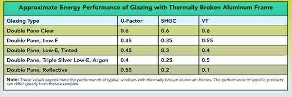 EnergyEfficient Glazing Basics Buildings