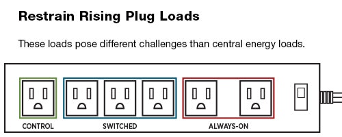 Keep Plug Loads in Check Buildings