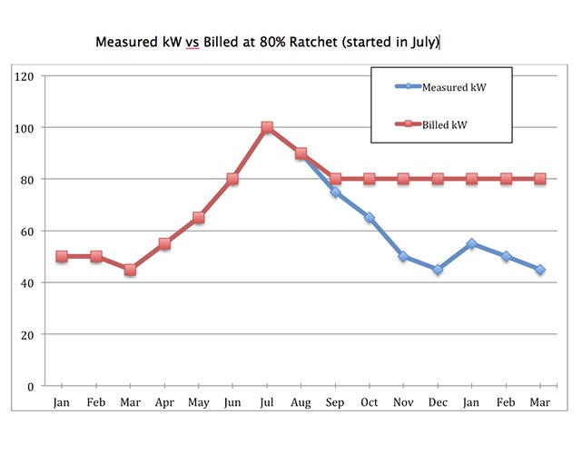 1652314862652 Measured Kw Ratchet