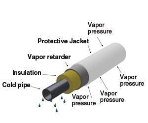 Proper Insulation of Chilled Water Pipe Systems Buildings