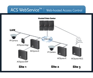 ACS WebService By Brivo Systems LLC | Buildings