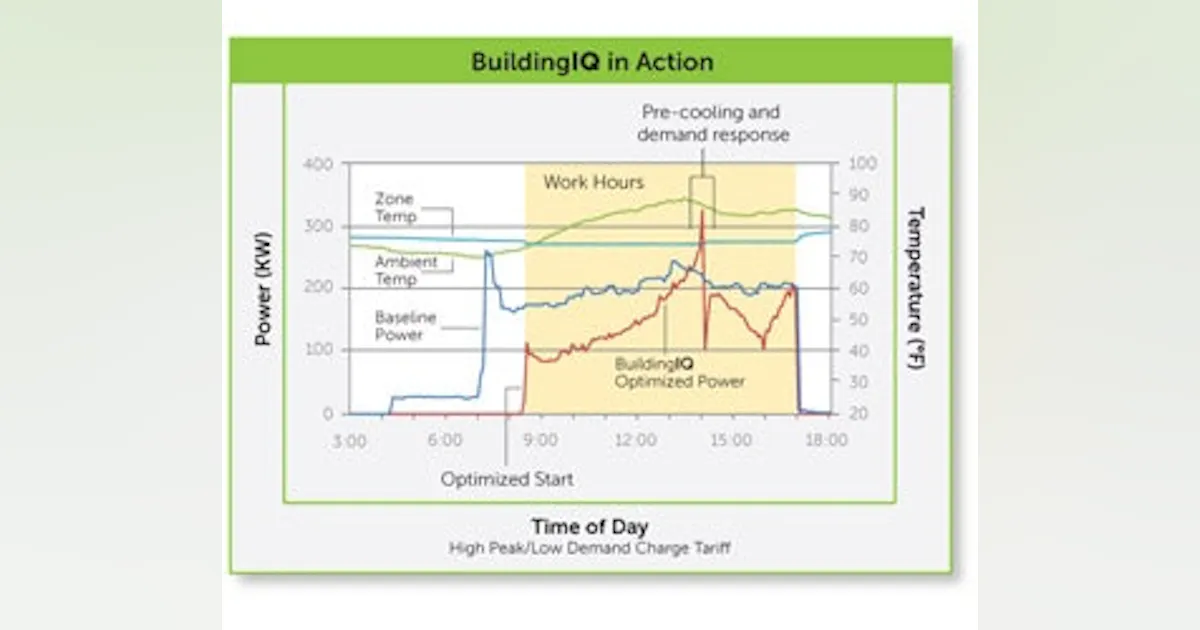 Buildingiq Predictive Energy Optimization System by BuildingIQ | Buildings