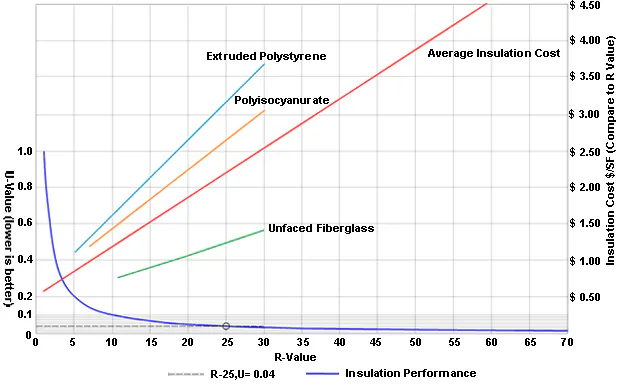 Insulation Decay Graph By Time R Value Roof Insulation and Diminishing Returns | Buildings
