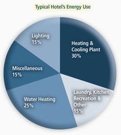 hotelpiechart hotelpiechart