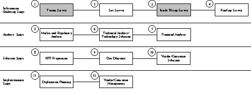 Telecommunications Infrastructure Design Process | Buildings