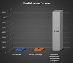 Average hospitalizations from carbon monoxide or fire in buildings compared with opportunistic premise plumbing pathogens. Note: Air contaminants (e.g. PM2.5, VOCs, humidity, etc.) are typically not a direct cause of hospitalization or death.