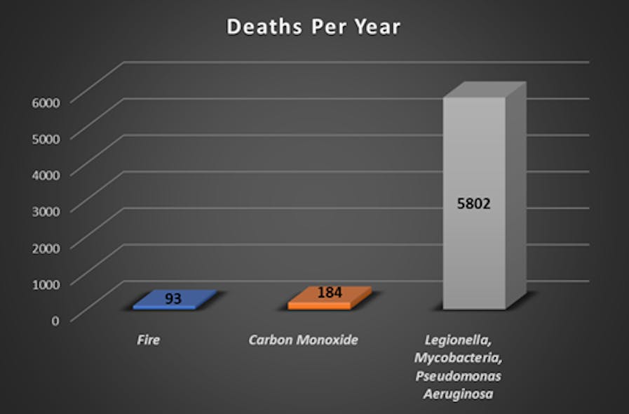Average deaths from carbon monoxide or fire in buildings compared with opportunistic premise plumbing pathogens.