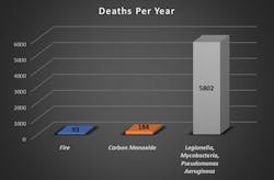 Average deaths from carbon monoxide or fire in buildings compared with opportunistic premise plumbing pathogens. Average deaths from carbon monoxide or fire in buildings compared with opportunistic premise plumbing pathogens.
