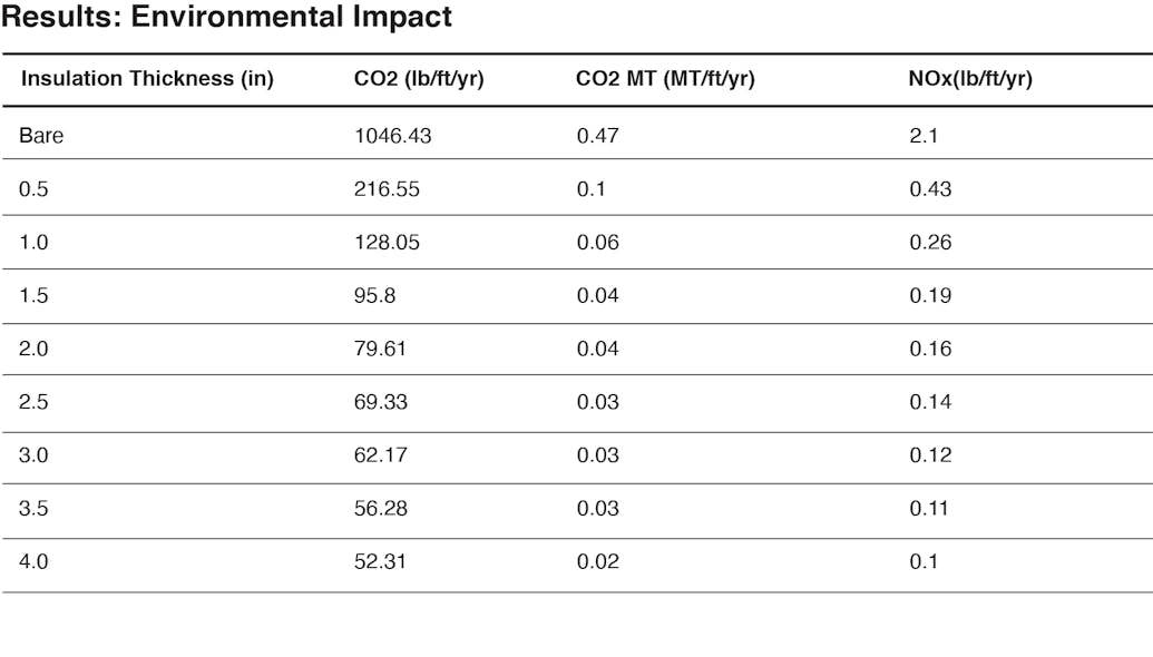 A 1-foot section of damaged/missing insulation will create 1046.43 pounds of carbon dioxide annually compared to 79.61 pounds annually when insulated with 2 inches of insulation.