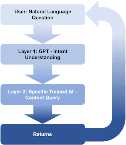 Figure 1: Pairing GPT AI with BIM will require a two-layered approach.