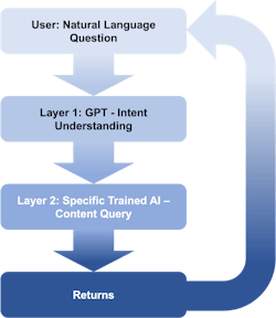 Figure 1: Pairing GPT AI with BIM will require a two-layered approach. Figure 1: Pairing GPT AI with BIM will require a two-layered approach.