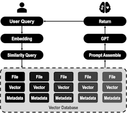 Figure 2: Converting all of the building’s documents and instructions into a vector form and storing them in a database allows GPT AI to perform searches quickly and efficiently and deliver relevant results. Figure 2: Converting all of the building’s documents and instructions into a vector form and storing them in a database allows GPT AI to perform searches quickly and efficiently and deliver relevant results.