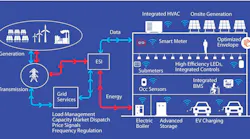 The smart building technology stack brings together many layers of devices and controls into a self-contained system. (Image credit: Graphic developed by Clifton Stanley Lemon.)