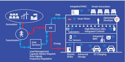 The smart building technology stack brings together many layers of devices and controls into a self-contained system. (Image credit: Graphic developed by Clifton Stanley Lemon.) The smart building technology stack brings together many layers of devices and controls into a self-contained system. (Image credit: Graphic developed by Clifton Stanley Lemon.)