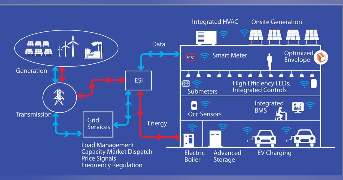 How will buildings actually get smart? | Buildings