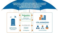 Axonize&rsquo;s IoT platform enables simple, fast connectivity by enabling no-code connection capabilities. As explained by Planon, this allows for high volumes of devices to be connected quickly, providing the scalability required for customers to deploy their IoT use-cases effectively and with increased speed.