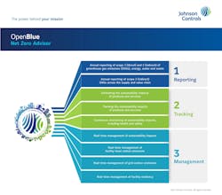 Johnson Controls has created what it characterizes as a game-changing new offering called OpenBlue Net Zero Advisor. It will deliver real-time, AI-driven tracking and reporting of sustainability metrics, helping facilities managers ensure and prove the net zero carbon reduction and renewable energy impact of their buildings. The new technology automatically gathers and analyzes data about energy, water, materials and greenhouse gas emissions involved in every phase of a building`s lifecycle and proves CO2 reductions, renewable energy and efficiency gains. Johnson Controls has created what it characterizes as a game-changing new offering called OpenBlue Net Zero Advisor. It will deliver real-time, AI-driven tracking and reporting of sustainability metrics, helping facilities managers ensure and prove the net zero carbon reduction and renewable energy impact of their buildings. The new technology automatically gathers and analyzes data about energy, water, materials and greenhouse gas emissions involved in every phase of a building`s lifecycle and proves CO2 reductions, renewable energy and efficiency gains.