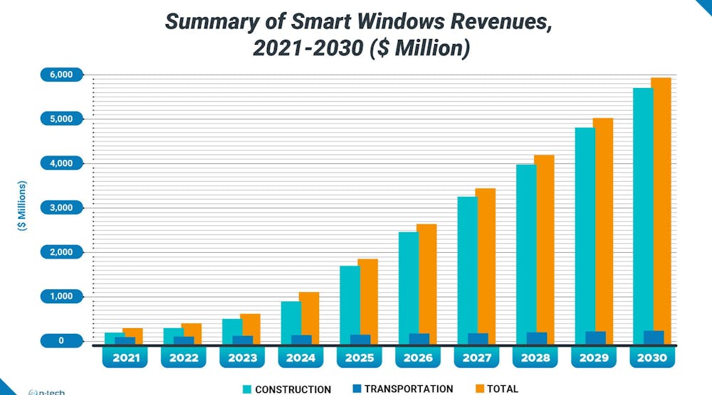 Smart Windows Revenues 1