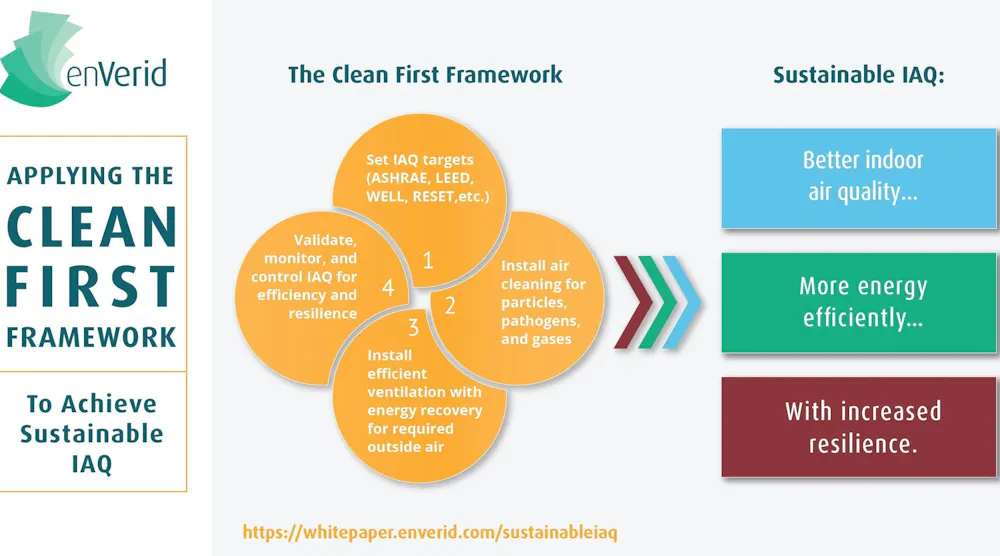 Clean First framework describes 4-step process for sustainable IAQ in ...