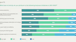 From Siemens and Verdantix. “The New Workplace Reality.” -- October 2021