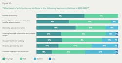 From Siemens and Verdantix. “The New Workplace Reality.” -- October 2021 From Siemens and Verdantix. “The New Workplace Reality.” -- October 2021