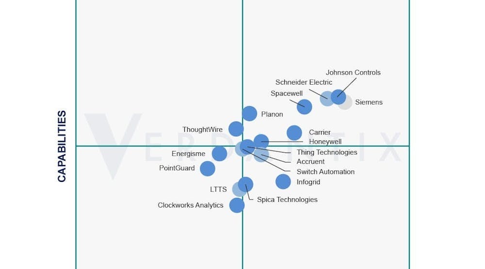 Johnson Controls notes received market-leading scores for its integrated AI-infused solutions in Verdantix&rsquo;s assessment of 17 of the most prominent IoT platforms on their ability to deliver value and support enterprise-scale architecture.