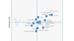 Johnson Controls notes received market-leading scores for its integrated AI-infused solutions in Verdantix’s assessment of 17 of the most prominent IoT platforms on their ability to deliver value and support enterprise-scale architecture.