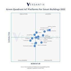 Johnson Controls notes received market-leading scores for its integrated AI-infused solutions in Verdantix’s assessment of 17 of the most prominent IoT platforms on their ability to deliver value and support enterprise-scale architecture. Johnson Controls notes received market-leading scores for its integrated AI-infused solutions in Verdantix’s assessment of 17 of the most prominent IoT platforms on their ability to deliver value and support enterprise-scale architecture.