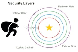 Security-in-Depth describes a method of using layered and complementary security controls to deter, detect, delay and deny unauthorized intrusions. Security-in-Depth describes a method of using layered and complementary security controls to deter, detect, delay and deny unauthorized intrusions.