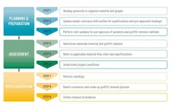 Creating a “quick start” guide that factors in things like materials used in campus buildings and approved cleaning products, tools, and techniques will help make the graffiti removal process easier for maintenance crews. Creating a “quick start” guide that factors in things like materials used in campus buildings and approved cleaning products, tools, and techniques will help make the graffiti removal process easier for maintenance crews.