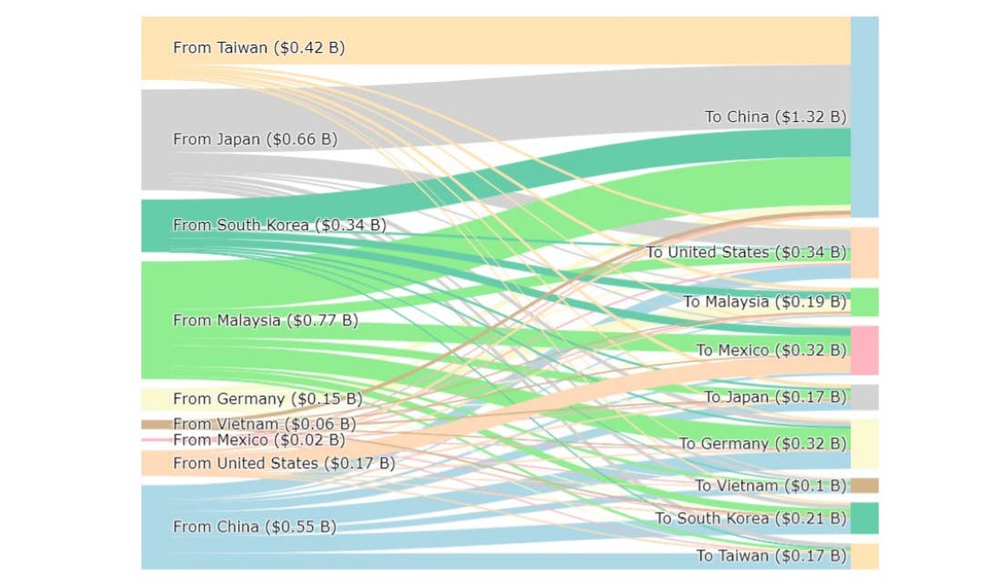 According to its latest supply-chain report, the US Department of Energy (DOE) says the total global market for packaged LEDs in general illumination was $5.6B in 2019, with nine countries responsible for $3.1B in total global exports. (Image credit: Graphic from US DOE report &ldquo;2020 LED Manufacturing Supply Chain&rdquo;; available at https://bit.ly/3plbQWU.)