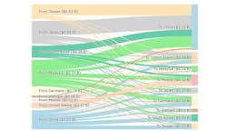 According to its latest supply-chain report, the US Department of Energy (DOE) says the total global market for packaged LEDs in general illumination was $5.6B in 2019, with nine countries responsible for $3.1B in total global exports. (Image credit: Graphic from US DOE report “2020 LED Manufacturing Supply Chain”; available at https://bit.ly/3plbQWU.) According to its latest supply-chain report, the US Department of Energy (DOE) says the total global market for packaged LEDs in general illumination was $5.6B in 2019, with nine countries responsible for $3.1B in total global exports. (Image credit: Graphic from US DOE report “2020 LED Manufacturing Supply Chain”; available at https://bit.ly/3plbQWU.)