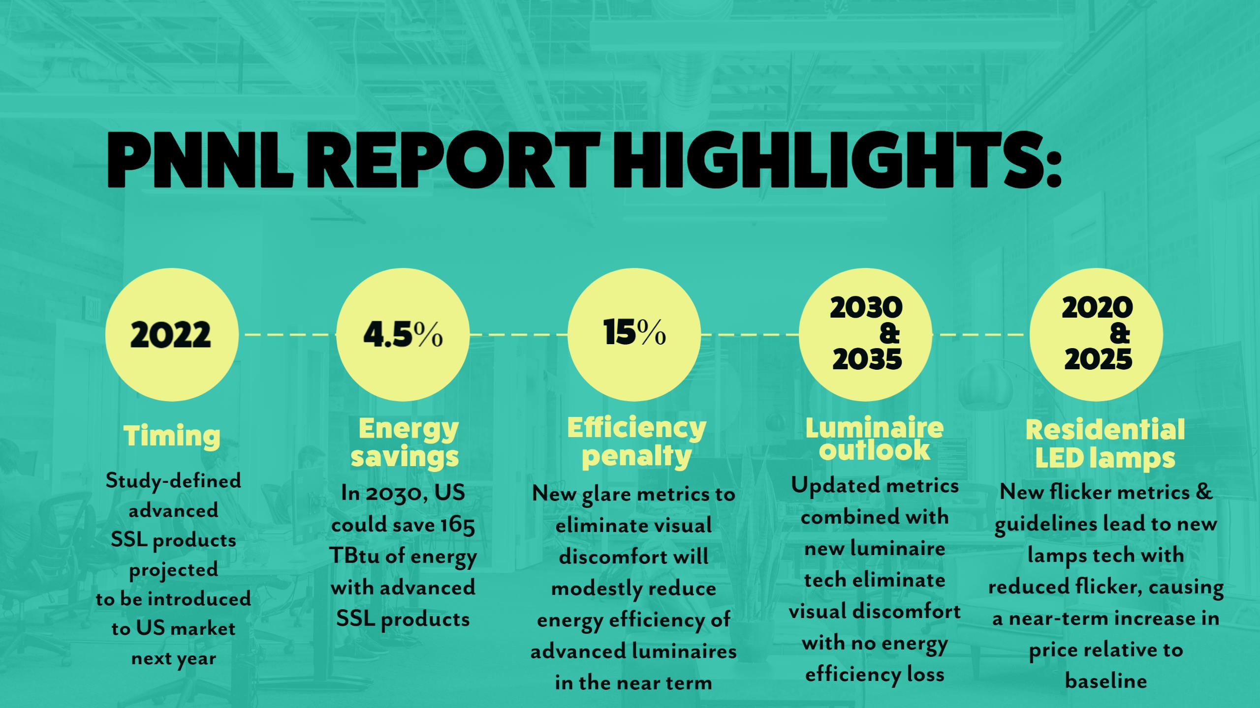 LEDs Magazine developed infographic &ndash; Source information from: M.R. Ledbetter et al., Energy Saving Opportunity from Advanced LED Lighting Research, PNNL-29342, Richland, WA: Pacific Northwest National Laboratory (2019 &ndash; available at https://bit.ly/3abzJcT).