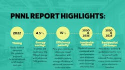 LEDs Magazine developed infographic – Source information from: M.R. Ledbetter et al., Energy Saving Opportunity from Advanced LED Lighting Research, PNNL-29342, Richland, WA: Pacific Northwest National Laboratory (2019 – available at https://bit.ly/3abzJcT). LEDs Magazine developed infographic – Source information from: M.R. Ledbetter et al., Energy Saving Opportunity from Advanced LED Lighting Research, PNNL-29342, Richland, WA: Pacific Northwest National Laboratory (2019 – available at https://bit.ly/3abzJcT).