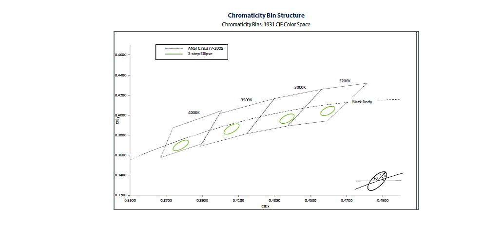 New Hospitality chip-on-board series LEDs from Luminus fall below the black body locus on a chromaticity diagram, ensuring that warm tones are enhanced in a flattering way under lighting in restaurants, hotels, and retail settings. (Image credit: Diagram courtesy of Luminus.)