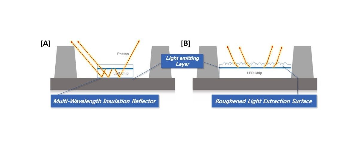 Seoul Semiconductor&rsquo;s Multi-Wavelength Insulation Reflector technology is at the heart of a patent dispute involving Everlight mid-power LEDs. (Image credit: Graphic courtesy of Seoul Semiconductor.)