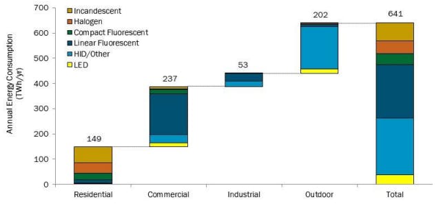 US DOE publishes Lighting Market Characterization documenting SSL march