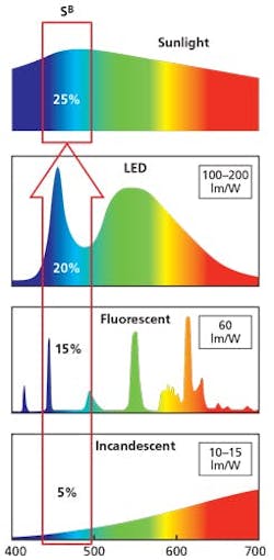 Speakers cover circadian disruption to healthcare assessment at new human-centric lighting conference Speakers cover circadian disruption to healthcare assessment at new human-centric lighting conference