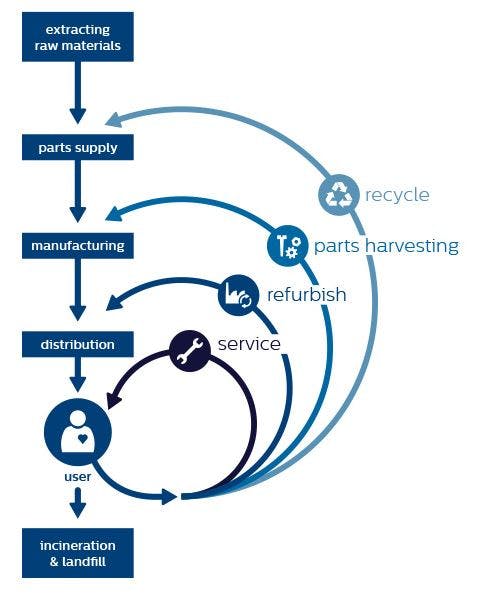 LightingEurope issues whitepaper on evolving LED lighting to support a circular economy
