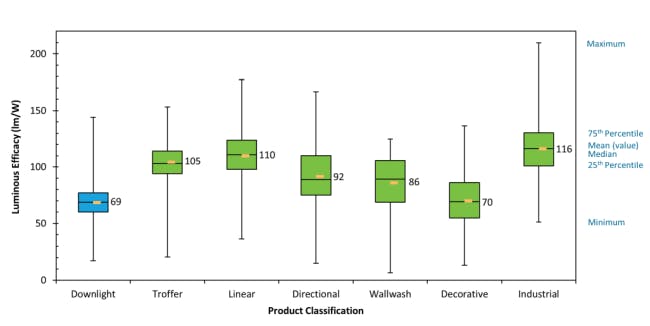 DOE again reports slow improvement in LED downlights, adds R&D grants