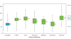 DOE again reports slow improvement in LED downlights, adds R&D grants
