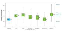 DOE again reports slow improvement in LED downlights, adds R&D grants DOE again reports slow improvement in LED downlights, adds R&D grants