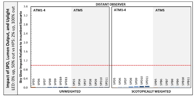 DOE research indicates that LED street lights decrease sky glow relative to HID