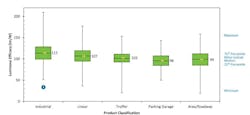 More than 20% of SSL luminaires for the industrial market exceed 130 lm/W in efficacy according to the US Department of Energy and separately the agency said self-metering products are increasingly viable for LED lighting. More than 20% of SSL luminaires for the industrial market exceed 130 lm/W in efficacy according to the US Department of Energy and separately the agency said self-metering products are increasingly viable for LED lighting.