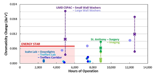 DOE Gateway report documents LED lighting performance in four indoor applications