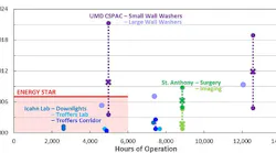 DOE Gateway report documents LED lighting performance in four indoor applications